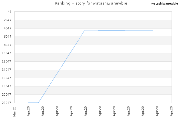 Ranking History for watashiwanewbie