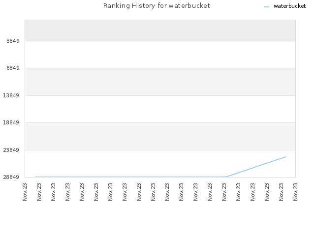 Ranking History for waterbucket