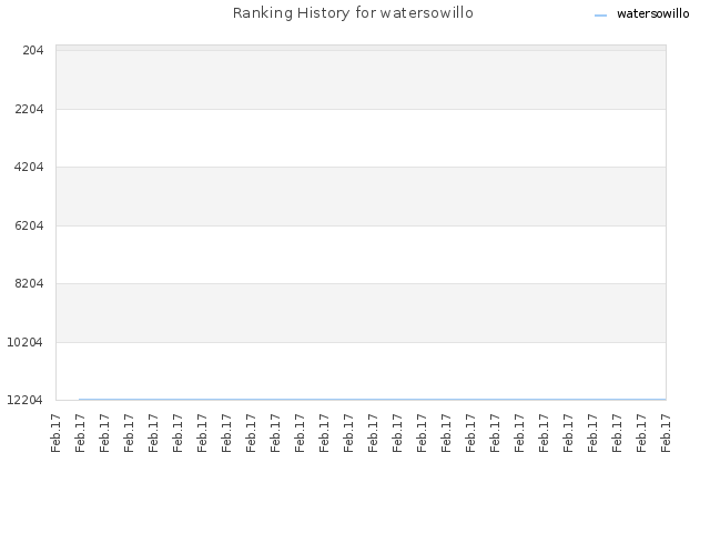 Ranking History for watersowillo