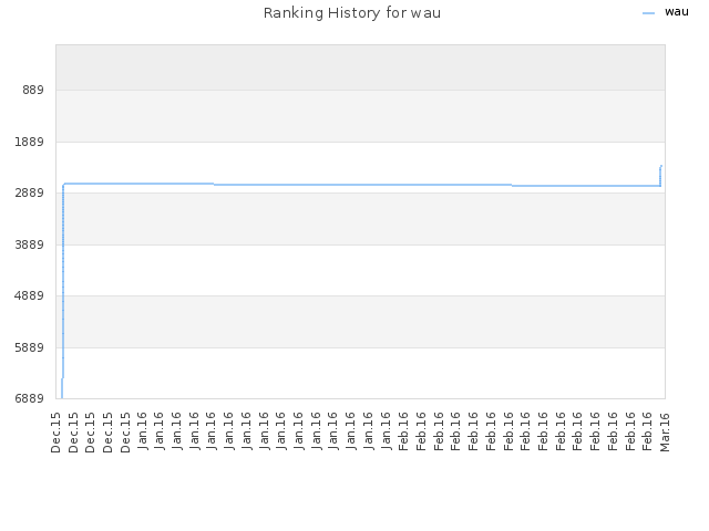 Ranking History for wau