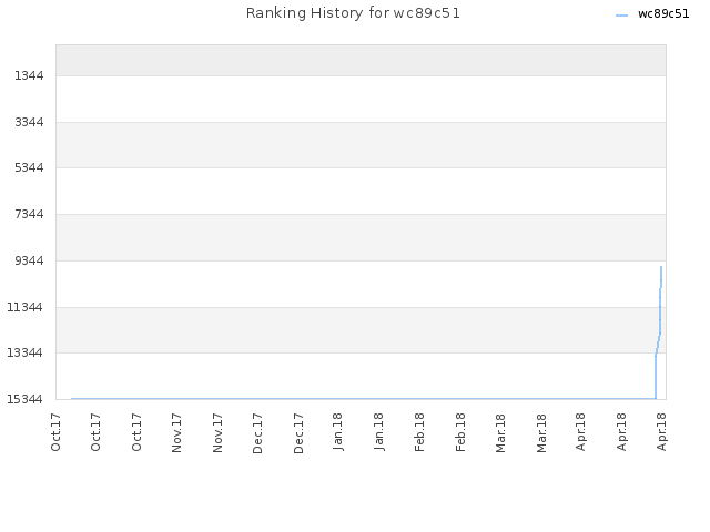 Ranking History for wc89c51