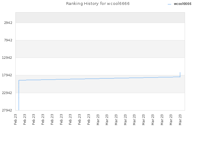 Ranking History for wcool6666