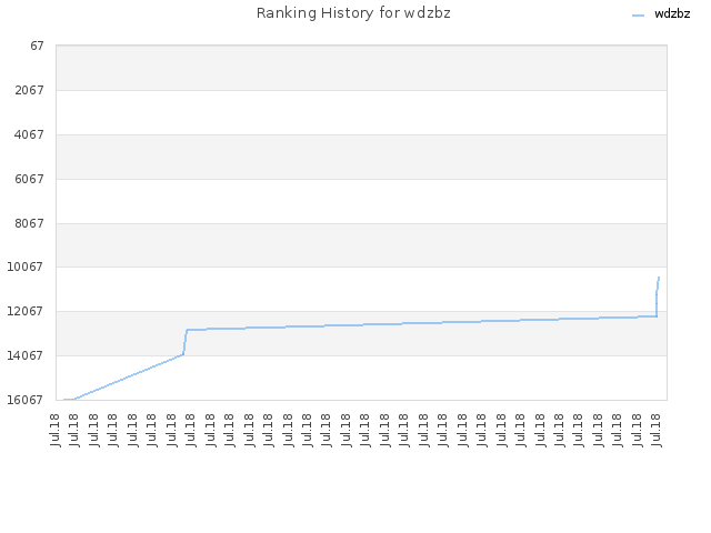 Ranking History for wdzbz