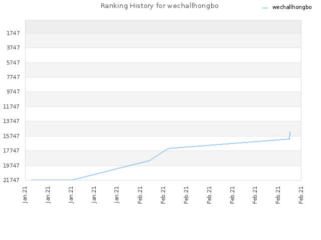 Ranking History for wechallhongbo