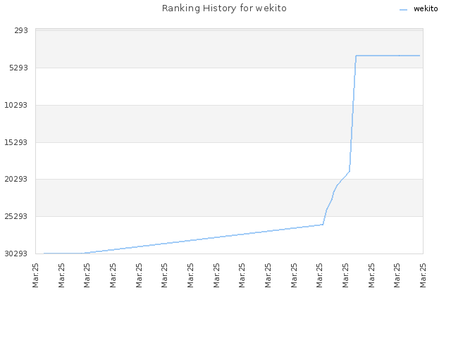 Ranking History for wekito