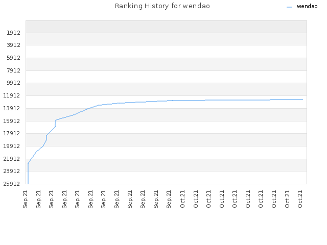 Ranking History for wendao