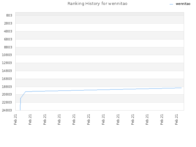 Ranking History for wennitao