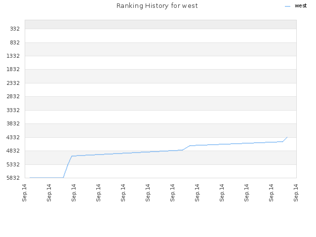 Ranking History for west