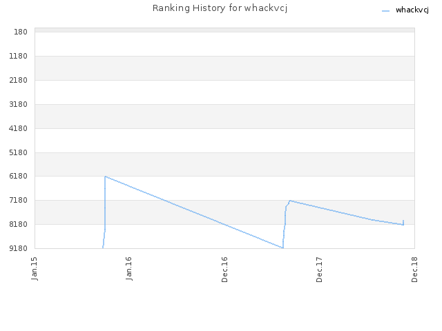 Ranking History for whackvcj