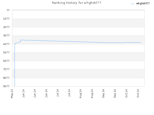 Ranking History for whghdrl77