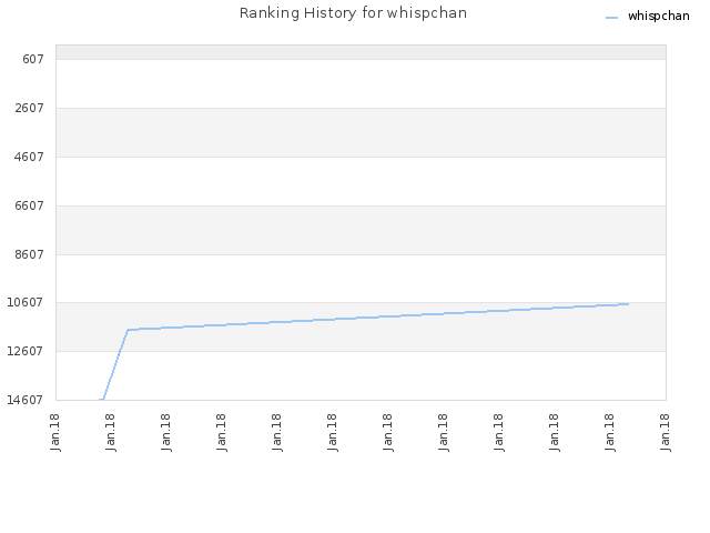 Ranking History for whispchan