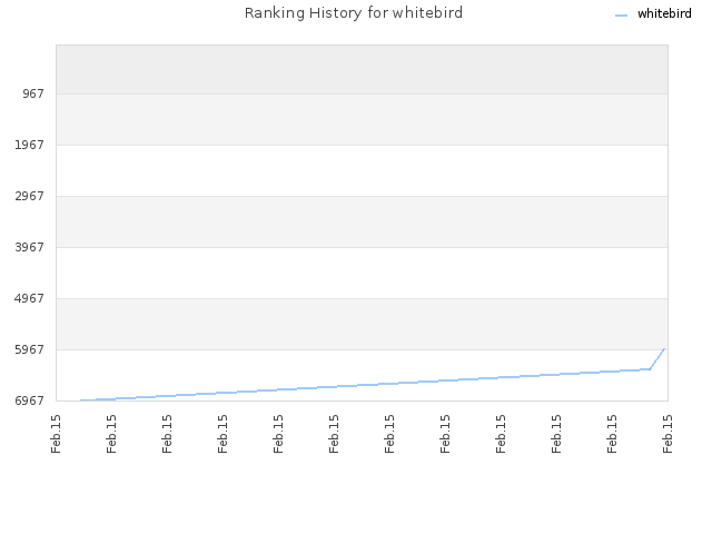 Ranking History for whitebird