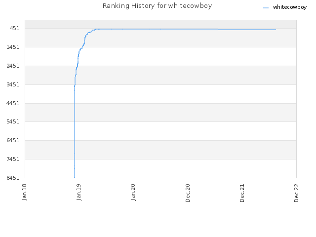 Ranking History for whitecowboy