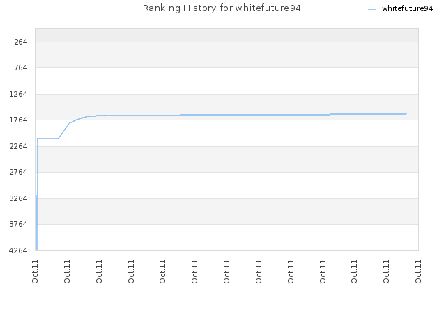 Ranking History for whitefuture94