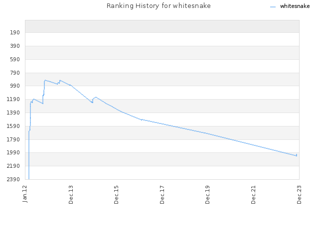 Ranking History for whitesnake