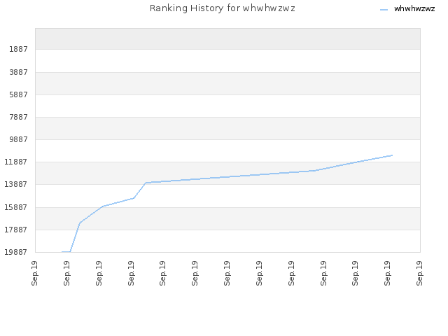 Ranking History for whwhwzwz