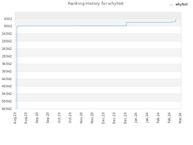 Ranking History for whyNot