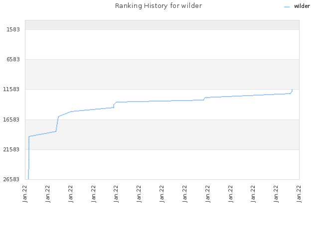 Ranking History for wilder