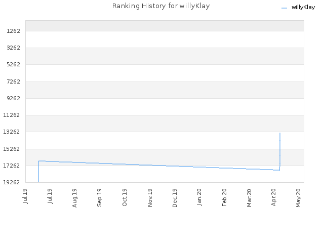 Ranking History for willyKlay