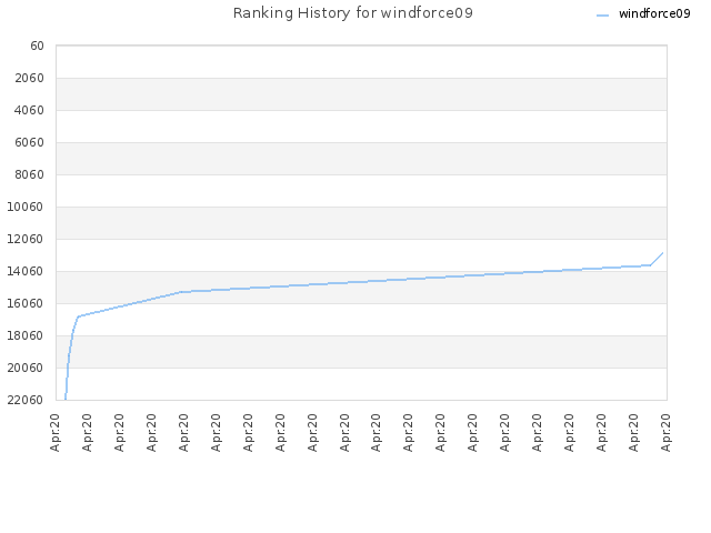 Ranking History for windforce09