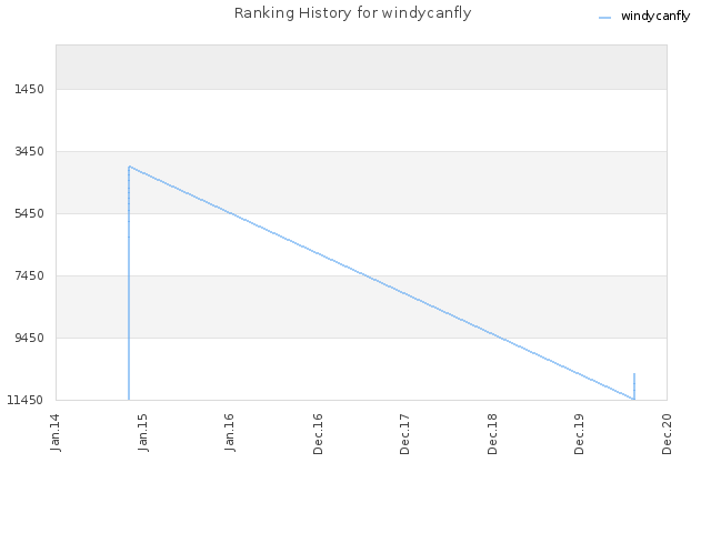 Ranking History for windycanfly