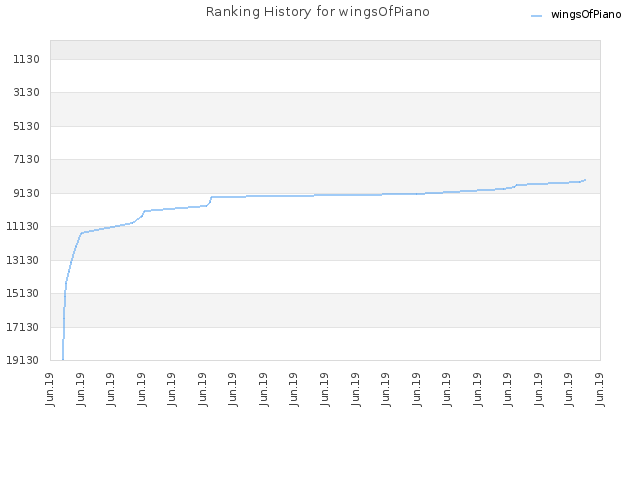 Ranking History for wingsOfPiano