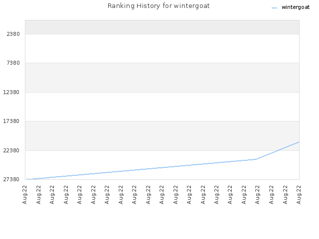 Ranking History for wintergoat