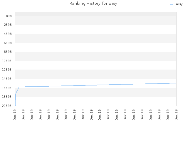 Ranking History for wisy