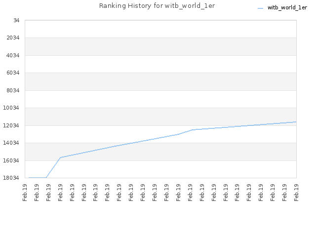 Ranking History for witb_world_1er