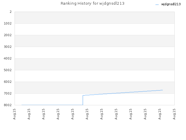 Ranking History for wjdgnsdl213