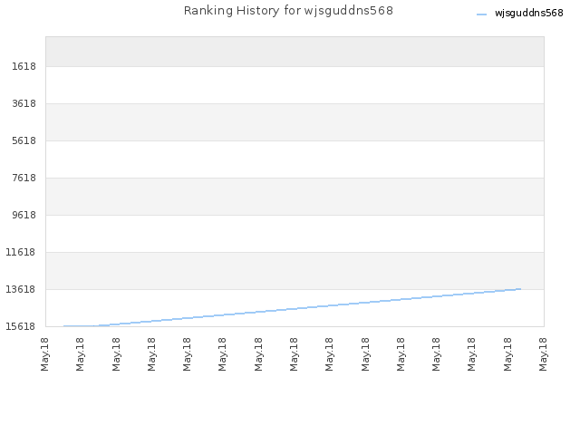 Ranking History for wjsguddns568