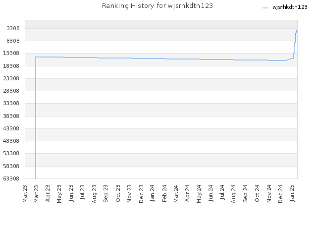 Ranking History for wjsrhkdtn123