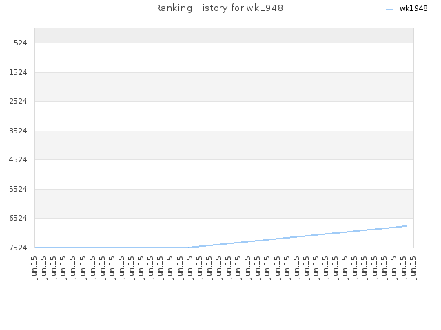 Ranking History for wk1948