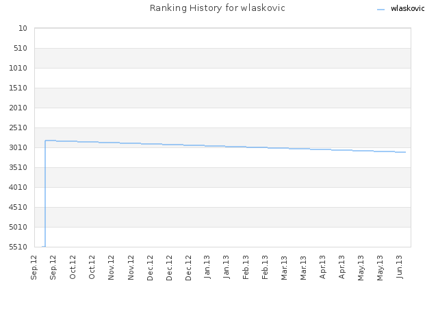 Ranking History for wlaskovic