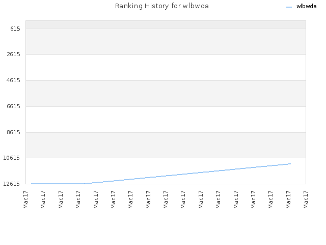 Ranking History for wlbwda