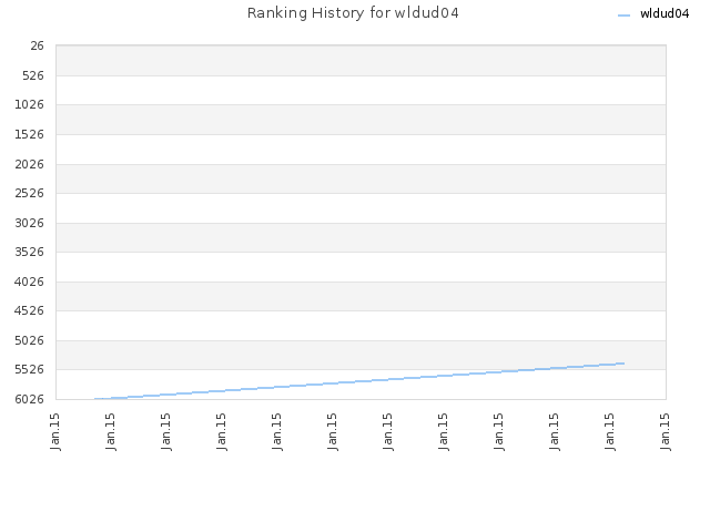 Ranking History for wldud04