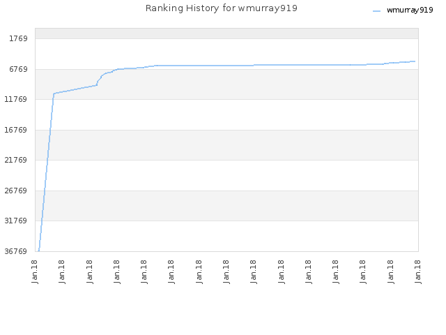 Ranking History for wmurray919