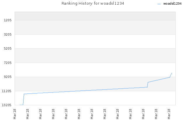 Ranking History for woadsl1234