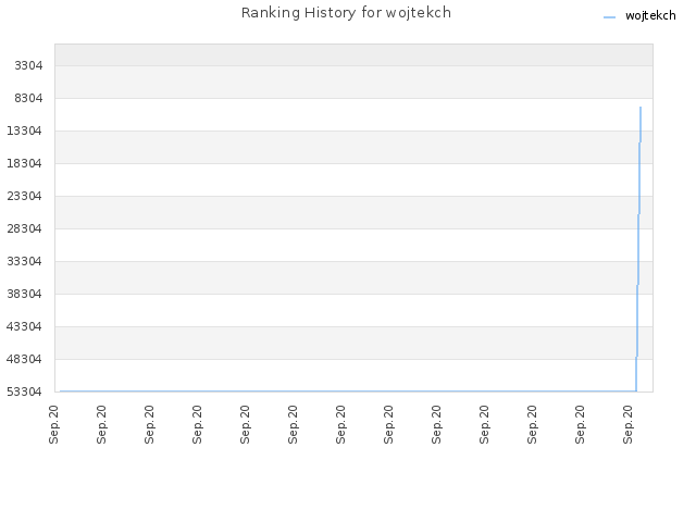 Ranking History for wojtekch