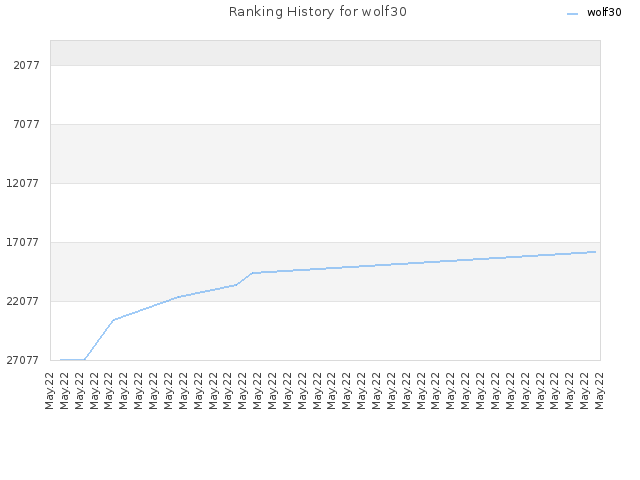 Ranking History for wolf30