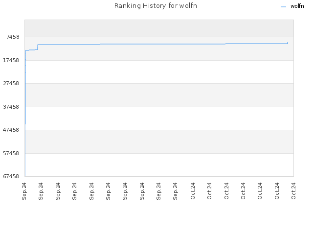 Ranking History for wolfn