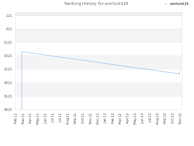 Ranking History for worlock429