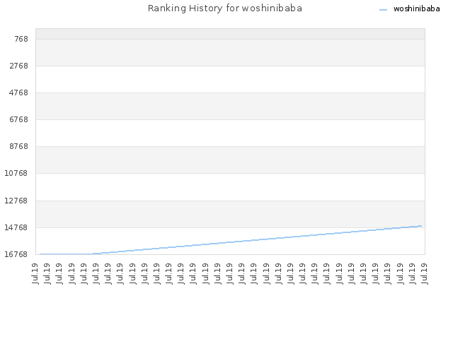 Ranking History for woshinibaba