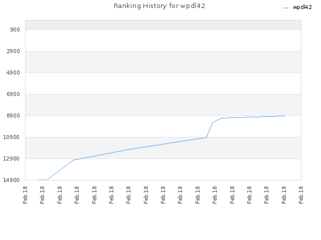 Ranking History for wpdl42