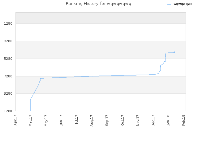 Ranking History for wqwqwqwq