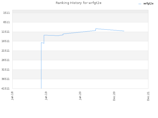 Ranking History for wrfgt2e