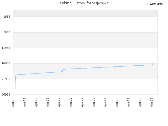 Ranking History for wsjwsjwsj