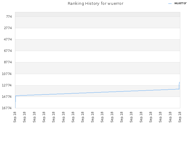 Ranking History for wuerror