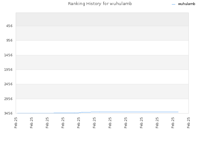 Ranking History for wuhulamb