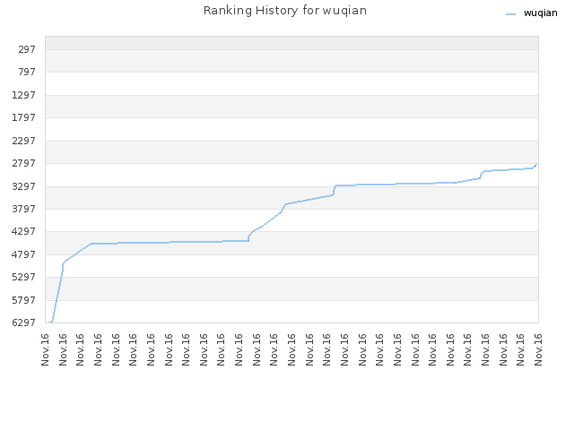 Ranking History for wuqian